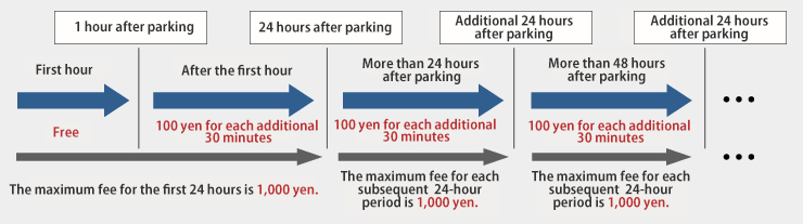 24時間以上駐車した場合の料金計算例
